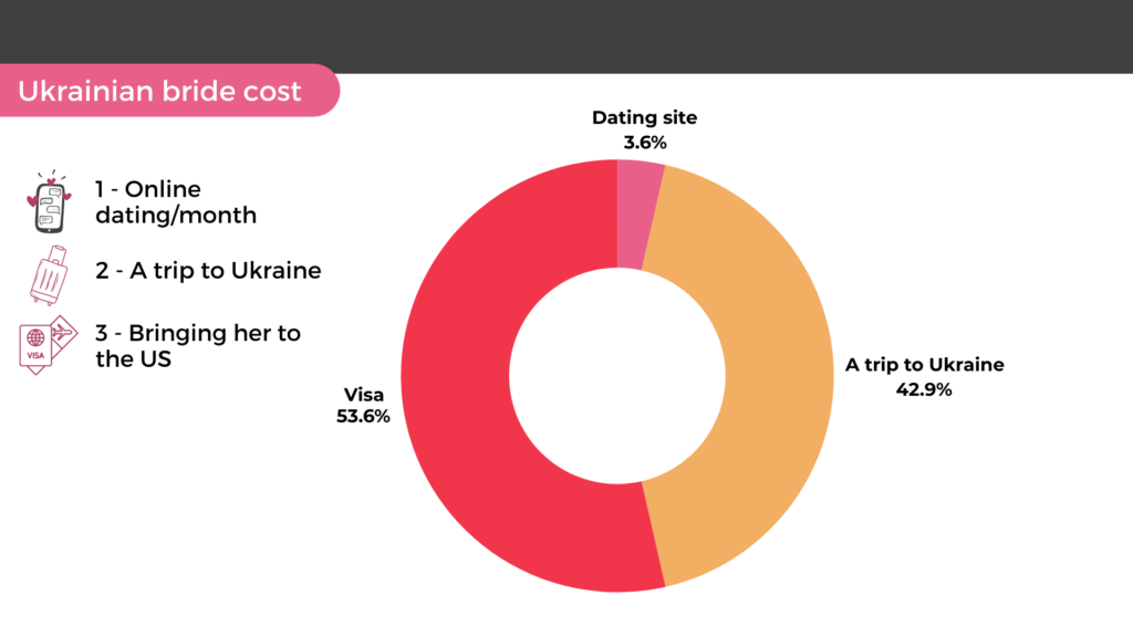 cost of a Ukrainian bride